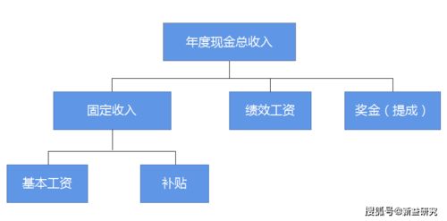 成都咨詢公司解析 企業常見的薪酬結構模式