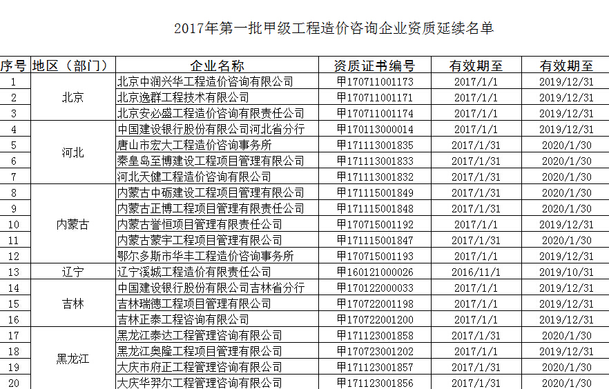 2017年首批甲級工程造價咨詢企業(yè)資質(zhì)延續(xù)審核名單_科技_網(wǎng)